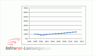 Darstellung Verlauf Strompreisentwicklung 1998 bis 2012 in %